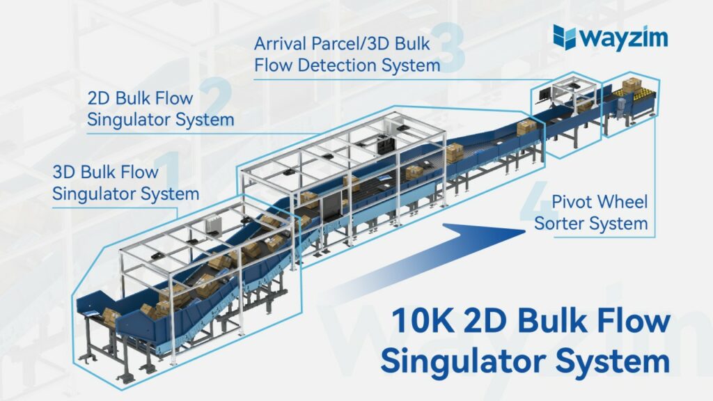 The New Benchmark in Logistics Sorting – Industry Values of 10K 2D Bulk Flow Singulator System